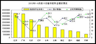 前三季度我國(guó)軟件業(yè)收入突破2.28萬億元，同比增長(zhǎng)23.7%，信息系統(tǒng)集成服務(wù)表現(xiàn)突出