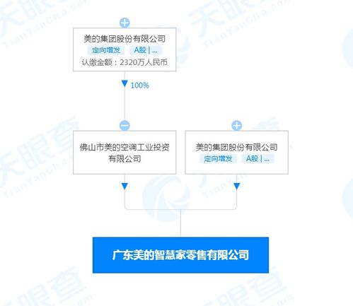 天眼查app顯示 美的在廣東成立兩家智慧家公司,經營范圍含食品互聯網銷售
