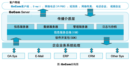 GoCom融合信息平臺(tái)_軟件產(chǎn)品網(wǎng)