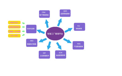 工業(yè)4.0智慧工廠解決方案