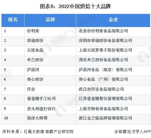 預見2023 2023年中國烘焙食品行業全景圖譜 附市場規模 競爭格局和發展前景等